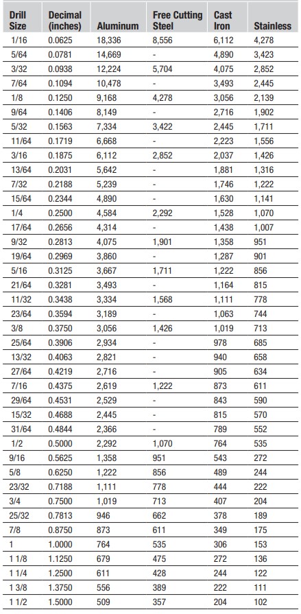 Table RPM drill chart recommend
