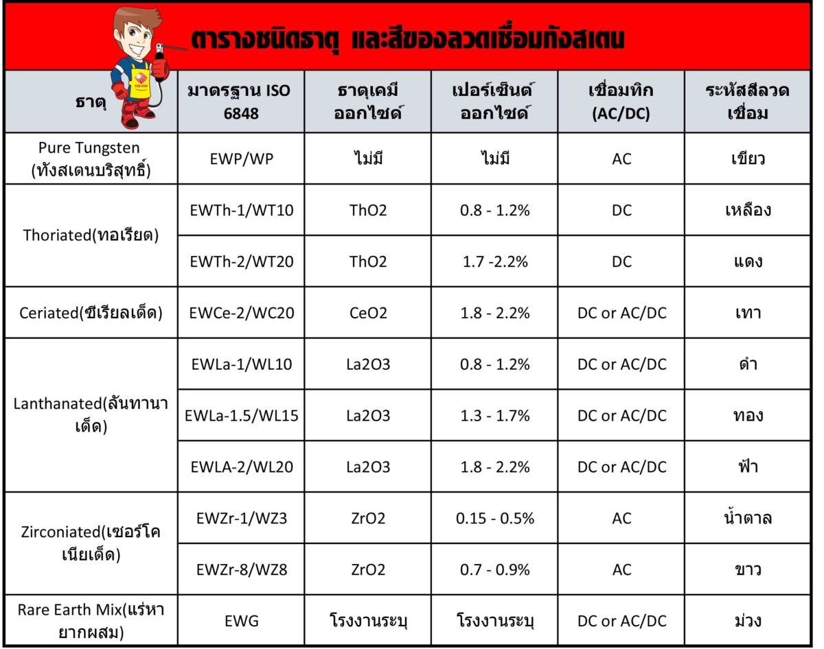 ตารางคุณสมบัติ-ลวดเชื่อมทังสเตน-สี